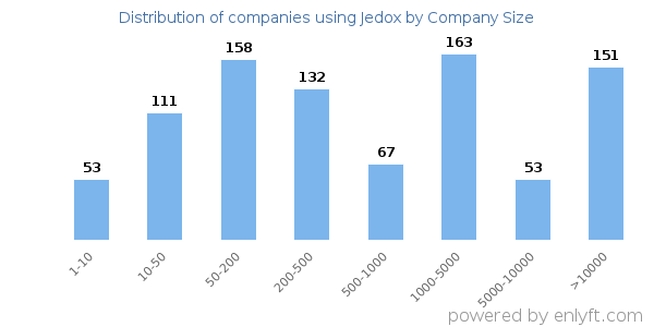 Companies using Jedox, by size (number of employees)