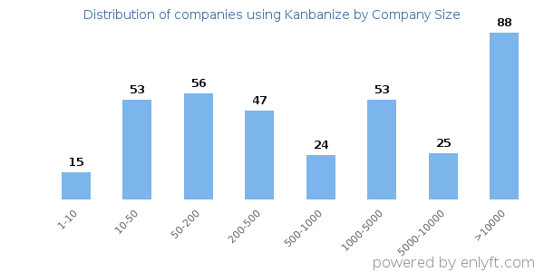 Companies using Kanbanize, by size (number of employees)