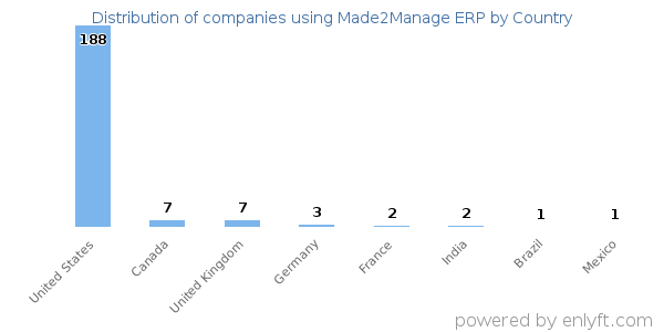 Made2Manage ERP customers by country