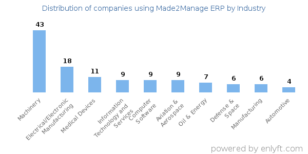 Companies using Made2Manage ERP - Distribution by industry