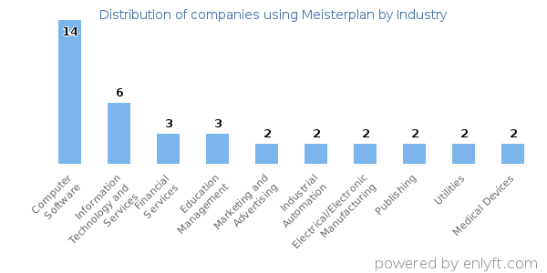 Companies using Meisterplan - Distribution by industry