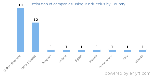 MindGenius customers by country