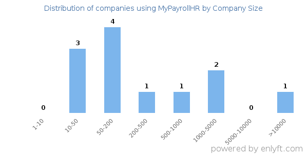 Companies using MyPayrollHR, by size (number of employees)