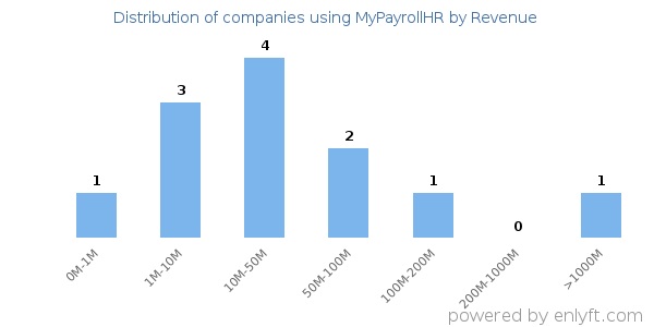 MyPayrollHR clients - distribution by company revenue
