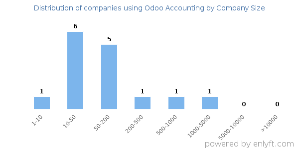 Companies using Odoo Accounting, by size (number of employees)
