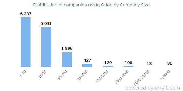 Companies using Odoo, by size (number of employees)
