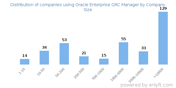 Companies using Oracle Enterprise GRC Manager, by size (number of employees)