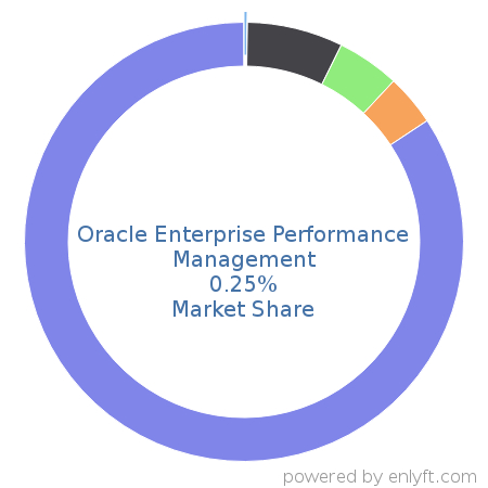 Oracle Enterprise Performance Management market share in Enterprise Resource Planning (ERP) is about 0.25%