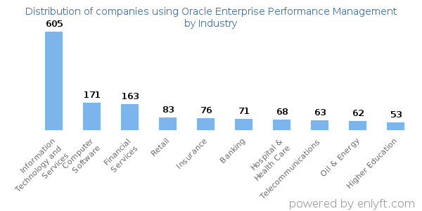Companies using Oracle Enterprise Performance Management - Distribution by industry