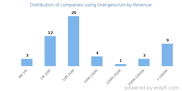 Orangescrum clients - distribution by company revenue