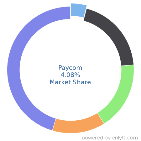 Paycom market share in Payroll is about 4.08%