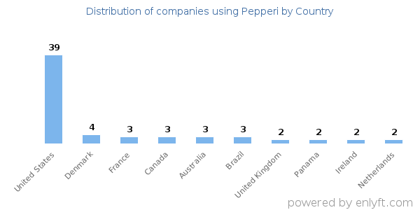 Pepperi customers by country