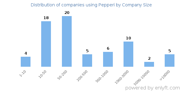 Companies using Pepperi, by size (number of employees)