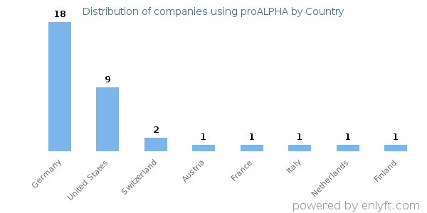proALPHA customers by country