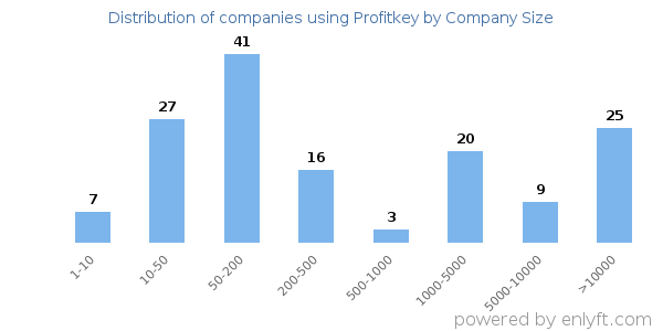 Companies using Profitkey, by size (number of employees)