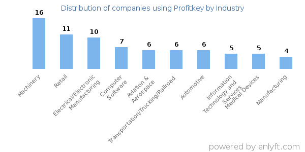 Companies using Profitkey - Distribution by industry