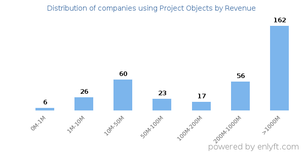Project Objects clients - distribution by company revenue