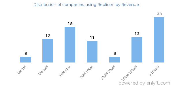 Replicon clients - distribution by company revenue