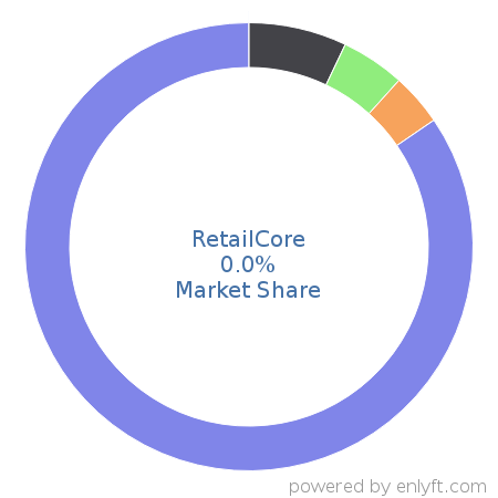 RetailCore market share in Enterprise Resource Planning (ERP) is about 0.0%