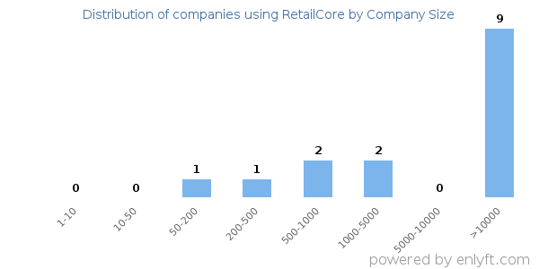 Companies using RetailCore, by size (number of employees)