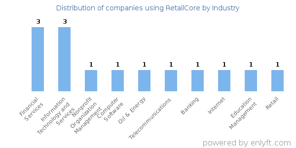 Companies using RetailCore - Distribution by industry