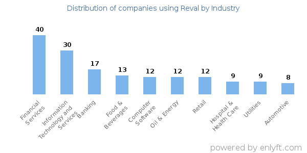 Companies using Reval - Distribution by industry