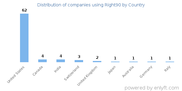 Right90 customers by country