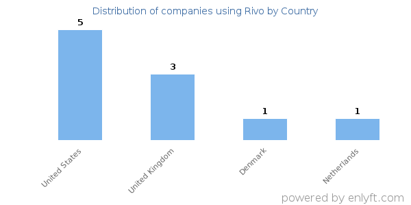 Rivo customers by country