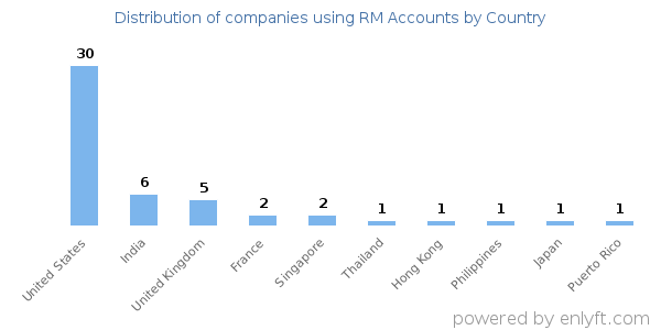 RM Accounts customers by country