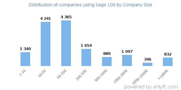 Companies using Sage 100, by size (number of employees)