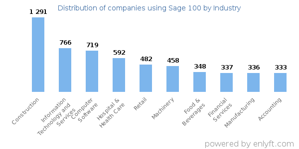 Companies using Sage 100 - Distribution by industry