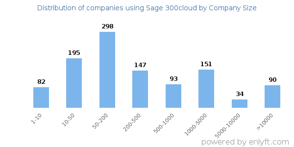 Companies using Sage 300cloud, by size (number of employees)
