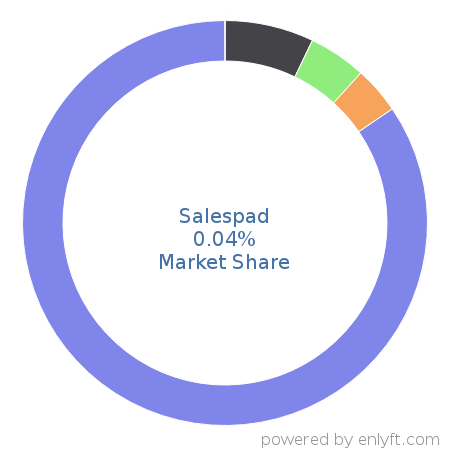 Salespad market share in Enterprise Resource Planning (ERP) is about 0.04%