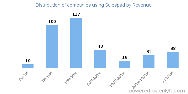 Salespad clients - distribution by company revenue