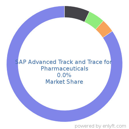 SAP Advanced Track and Trace for Pharmaceuticals market share in Enterprise Resource Planning (ERP) is about 0.0%