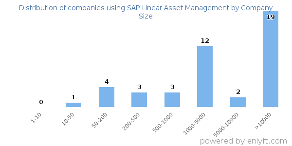 Companies using SAP Linear Asset Management, by size (number of employees)