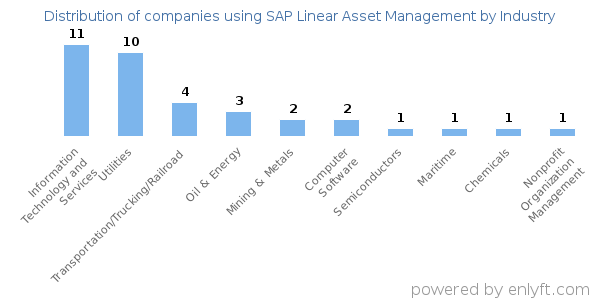 Companies using SAP Linear Asset Management - Distribution by industry