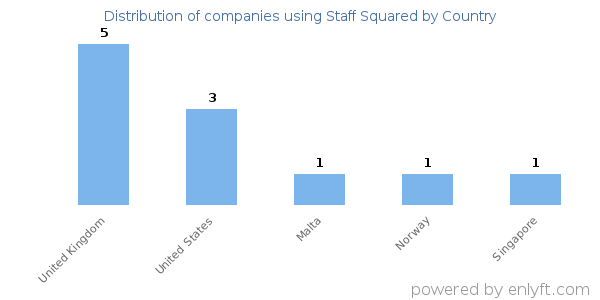 Staff Squared customers by country