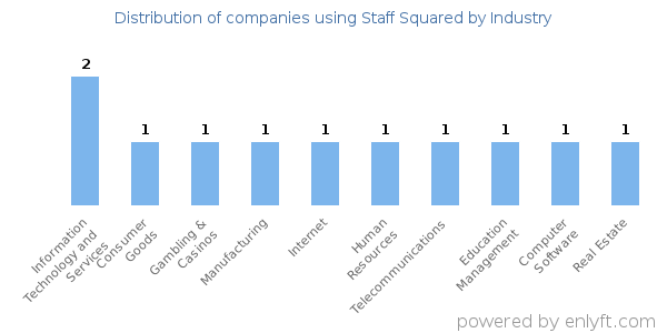 Companies using Staff Squared - Distribution by industry