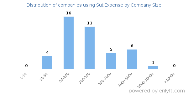 Companies using SutiExpense, by size (number of employees)
