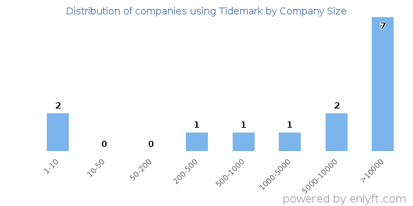 Companies using Tidemark, by size (number of employees)