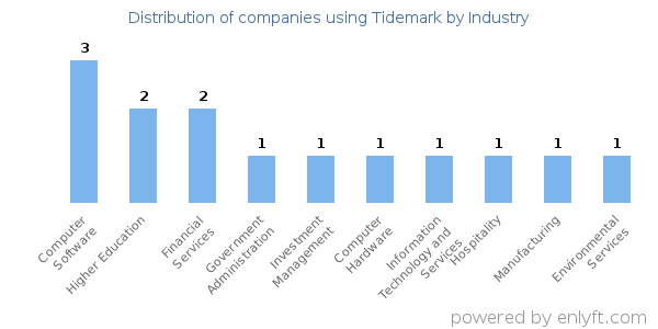 Companies using Tidemark - Distribution by industry