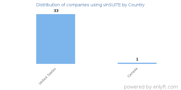 vinSUITE customers by country