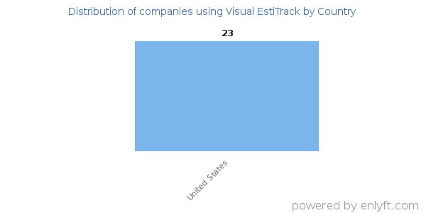 Visual EstiTrack customers by country