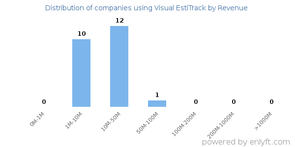 Visual EstiTrack clients - distribution by company revenue