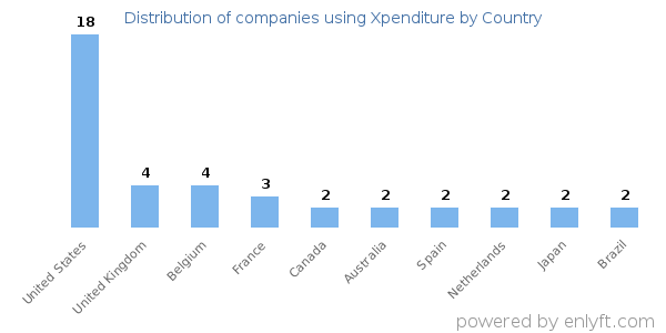 Xpenditure customers by country