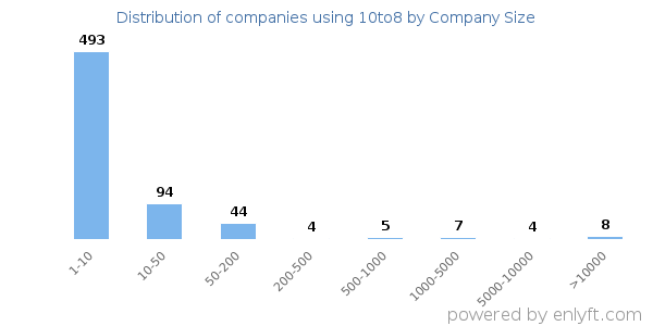 Companies using 10to8, by size (number of employees)
