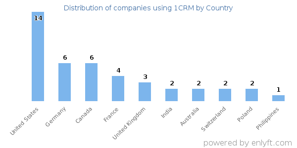 1CRM customers by country