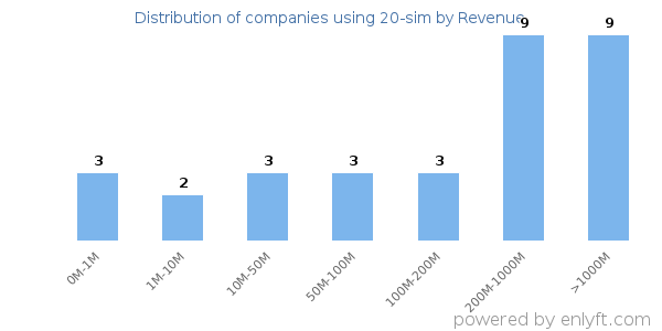 20-sim clients - distribution by company revenue
