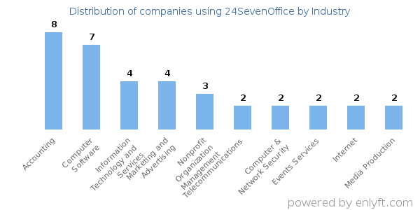 Companies using 24SevenOffice - Distribution by industry